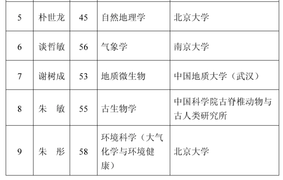 2021年两院院士增选结果揭晓,149人当选!土木、水利与建筑工程学部10人 2021年两院院士增选结果揭晓,149人当选!土木、水利与建筑工程学部10人