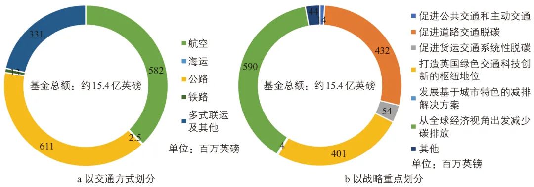 英国净零交通关键政策、达标路径与发展经验