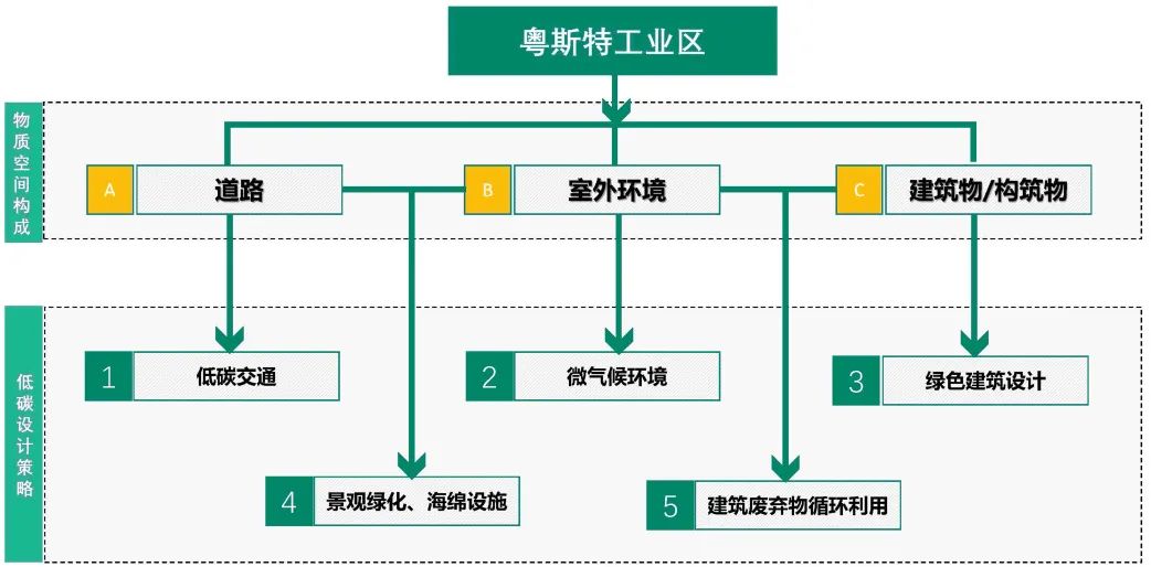 “低碳”理念下,城市更新设计或许可以这样做 “低碳”理念下,城市更新设计或许可以这样做