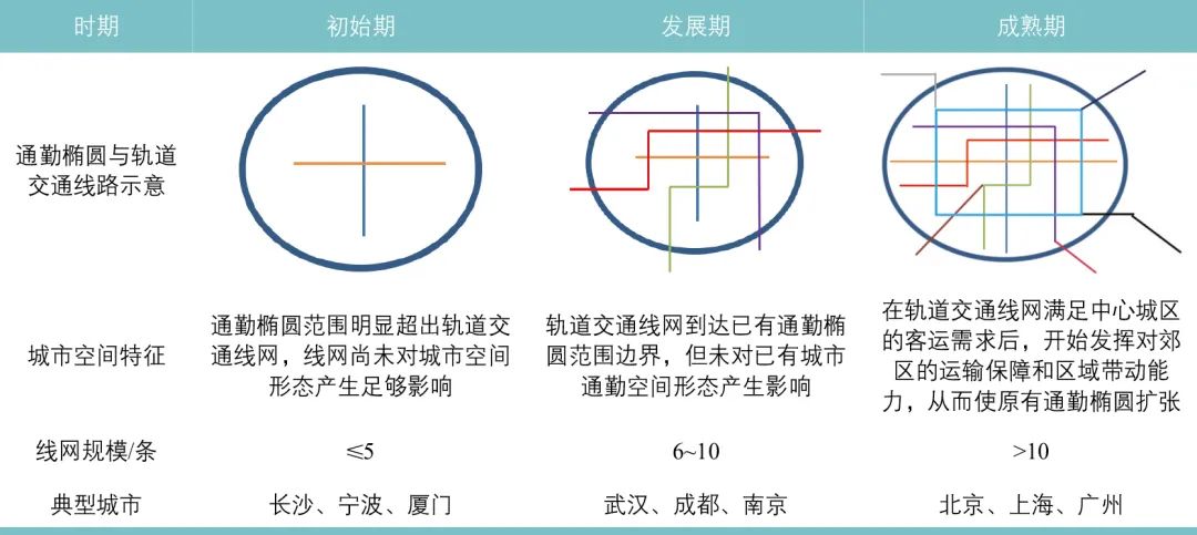 【焦点】中国主要城市轨道交通覆盖通勤空间特征研究 【焦点】中国主要城市轨道交通覆盖通勤空间特征研究