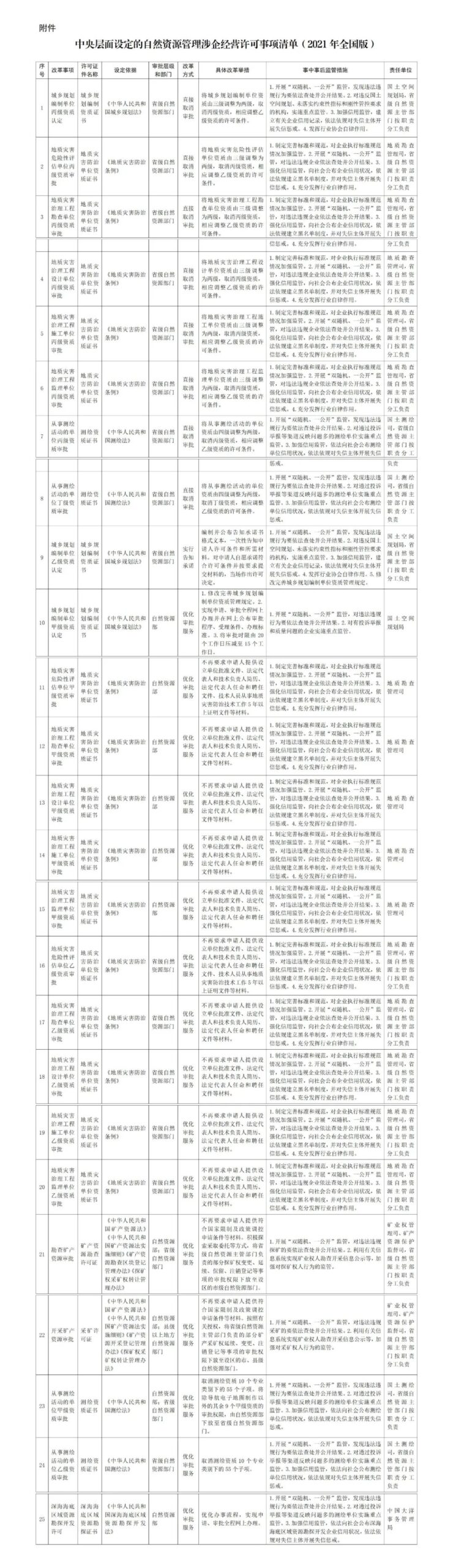 深化“证照分离”改革,自然资源部有这些要求 深化“证照分离”改革,自然资源部有这些要求