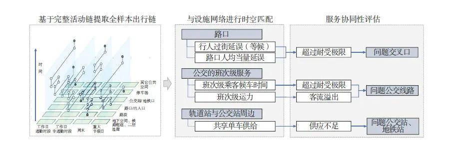 【文章精选】数据驱动的活动规划技术体系构建与实践探索——以深圳市福田中心区街道品质提升为例 | 2021年第5期