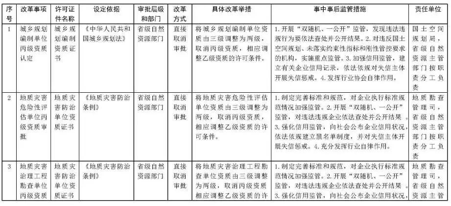 自然资源部:在全国范围内直接取消“城乡规划编制单位丙级资质认定” 自然资源部:在全国范围内直接取消“城乡规划编制单位丙级资质认定”