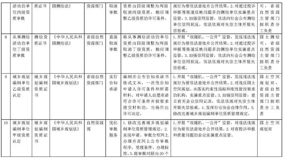 自然资源部:在全国范围内直接取消“城乡规划编制单位丙级资质认定” 自然资源部:在全国范围内直接取消“城乡规划编制单位丙级资质认定”