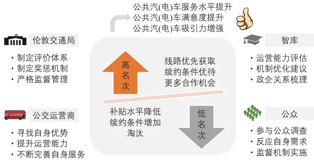 城市交通市场化实施路径探讨 城市交通市场化实施路径探讨