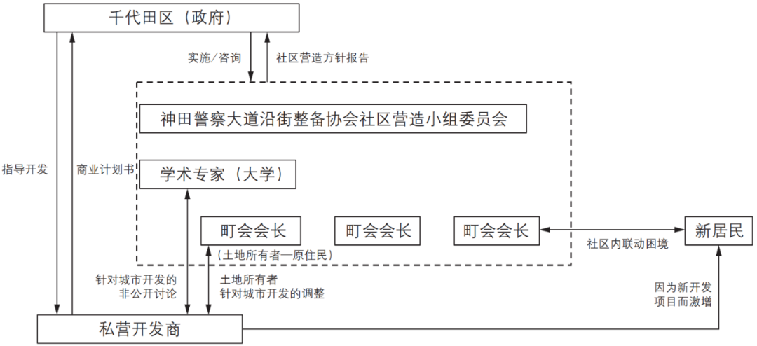 期刊精粹 | 东京社区共治——协作型社区发展的新兴模式【2021.6期优先看 · 主题】 期刊精粹 | 东京社区共治——协作型社区发展的新兴模式【2021.6期优先看 · 主题】