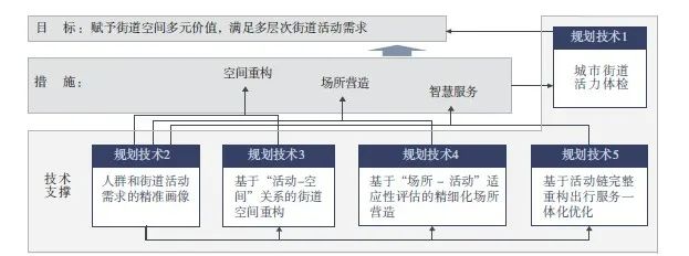 【文章精选】数据驱动的活动规划技术体系构建与实践探索——以深圳市福田中心区街道品质提升为例 | 2021年第5期