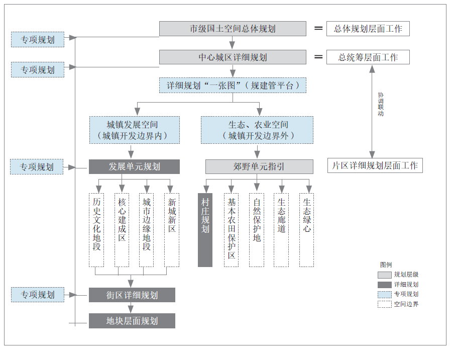 国土空间详细规划编制技术路线构建