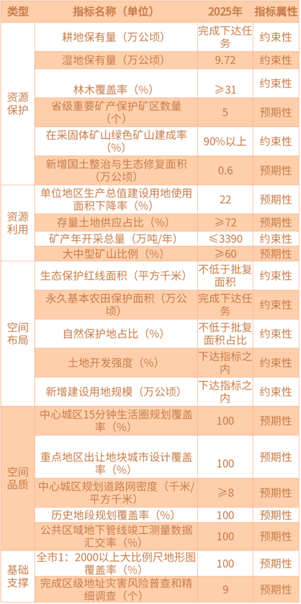 打造“南北田园”、创新名城……未来5年，南京这样保护开发国土
