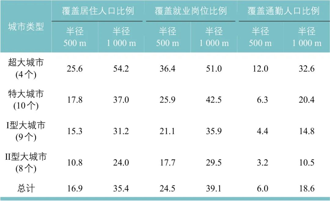 【焦点】中国主要城市轨道交通覆盖通勤空间特征研究 【焦点】中国主要城市轨道交通覆盖通勤空间特征研究