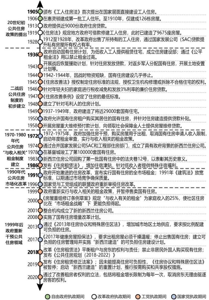 期刊精粹 | 新西兰“双轨并行”公共住房政策制度的经验与启示【抢先版】 期刊精粹 | 新西兰“双轨并行”公共住房政策制度的经验与启示【抢先版】