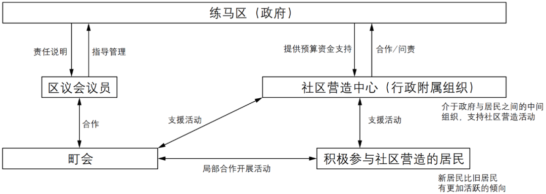 期刊精粹 | 东京社区共治——协作型社区发展的新兴模式【2021.6期优先看 · 主题】 期刊精粹 | 东京社区共治——协作型社区发展的新兴模式【2021.6期优先看 · 主题】