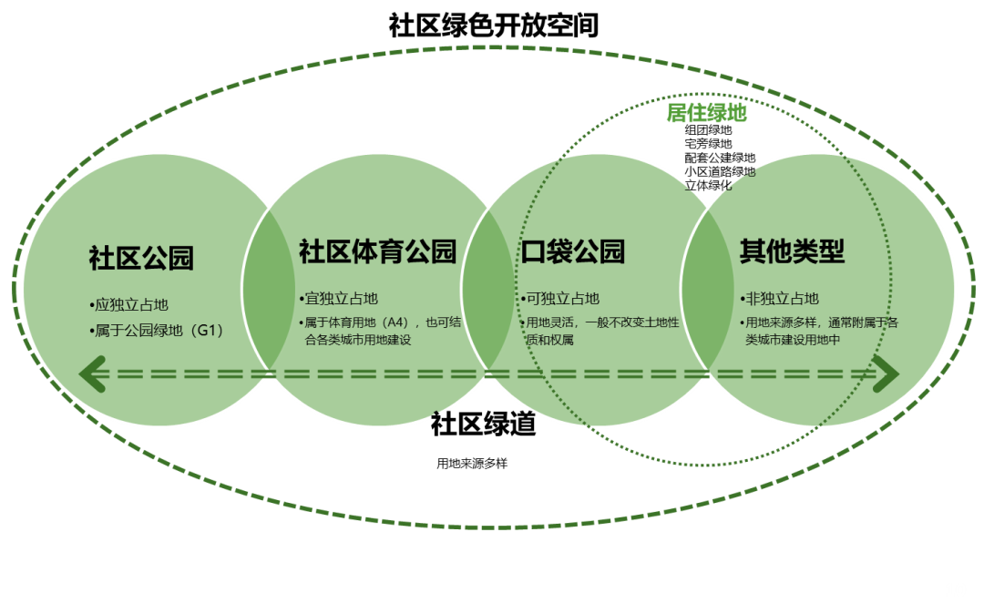中规智库 | 营造全龄友好、多元融合的社区绿色开放空间——团体标准《社区“十五分钟生活圈”绿色开放空间规划设计指南》编制