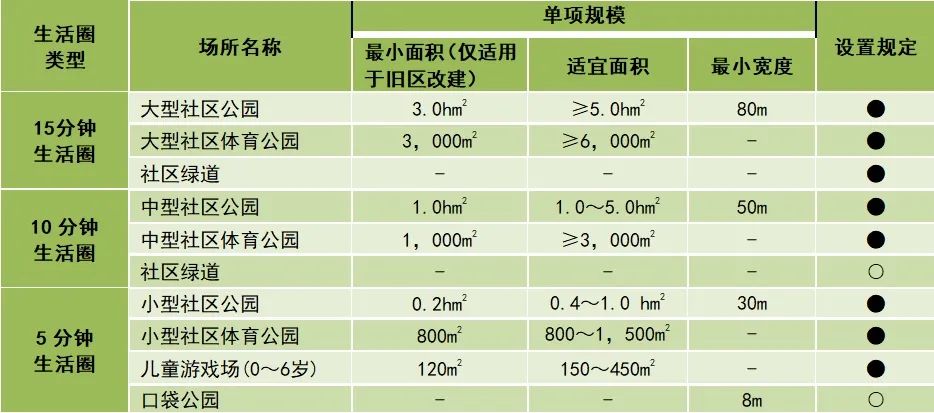 中规智库 | 营造全龄友好、多元融合的社区绿色开放空间——团体标准《社区“十五分钟生活圈”绿色开放空间规划设计指南》编制