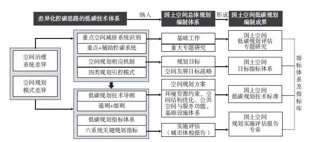 【文章精选】基于差异化控碳思路的县级国土空间低碳规划方法探索 | 2021年第5期