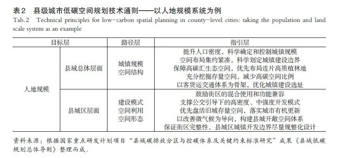 【文章精选】基于差异化控碳思路的县级国土空间低碳规划方法探索 | 2021年第5期