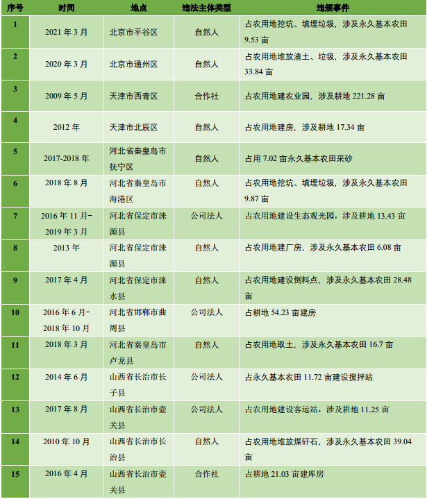 “农田就是农田”,100起占农用地涉刑违法案件的提示 “农田就是农田”,100起占农用地涉刑违法案件的提示