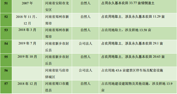 “农田就是农田”,100起占农用地涉刑违法案件的提示 “农田就是农田”,100起占农用地涉刑违法案件的提示