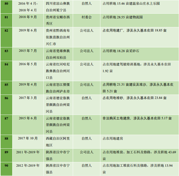 “农田就是农田”,100起占农用地涉刑违法案件的提示 “农田就是农田”,100起占农用地涉刑违法案件的提示
