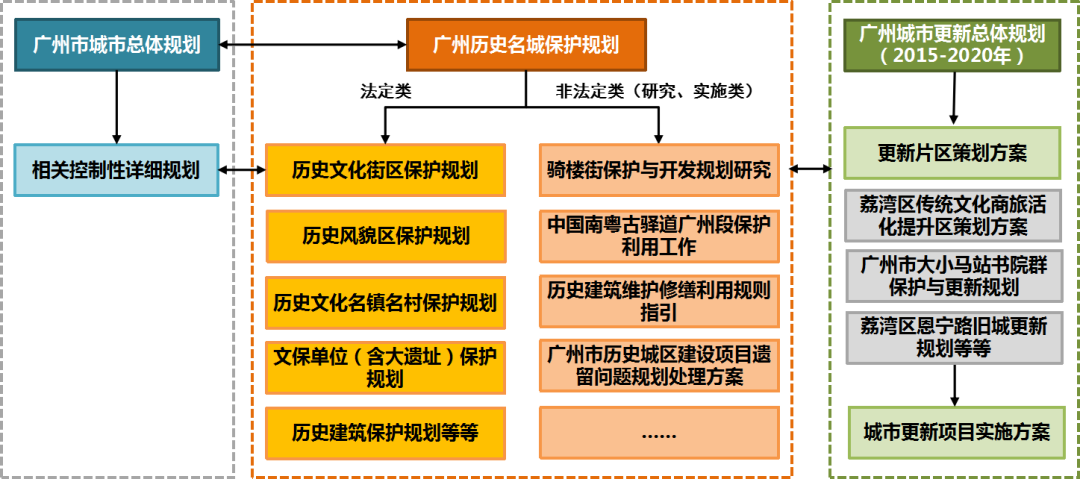 推进实施评估,健全历史文化名城全周期保护管理体系——浅谈广州和杭州的前沿探索 推进实施评估,健全历史文化名城全周期保护管理体系——浅谈广州和杭州的前沿探索