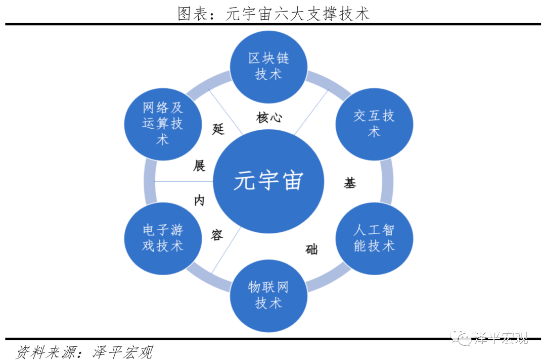 【精品】元宇宙研究报告：六大支持技术、五大产品与投资机会