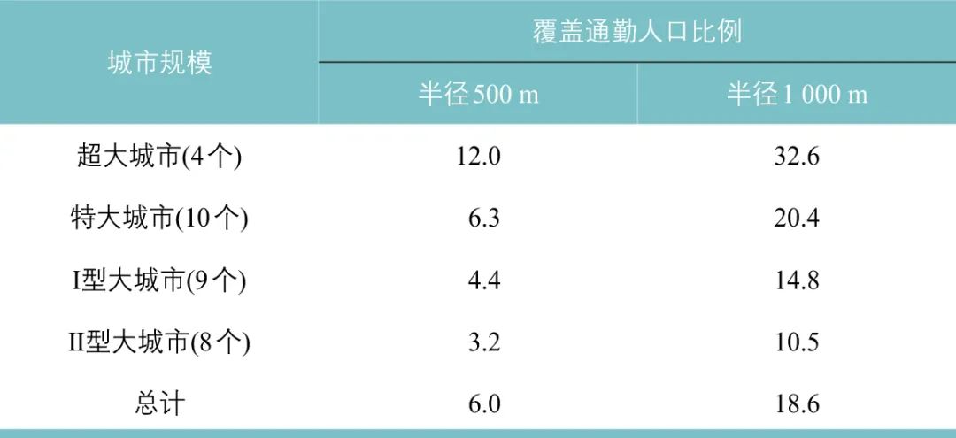 【焦点】中国主要城市轨道交通覆盖通勤空间特征研究 【焦点】中国主要城市轨道交通覆盖通勤空间特征研究