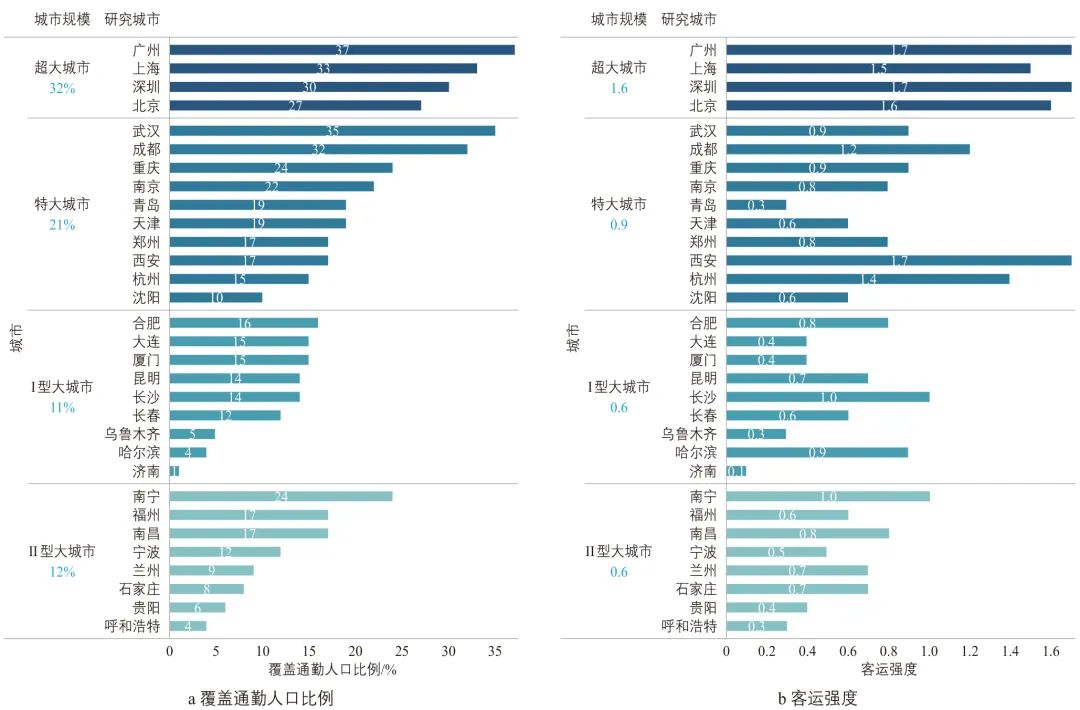 【焦点】中国主要城市轨道交通覆盖通勤空间特征研究 【焦点】中国主要城市轨道交通覆盖通勤空间特征研究