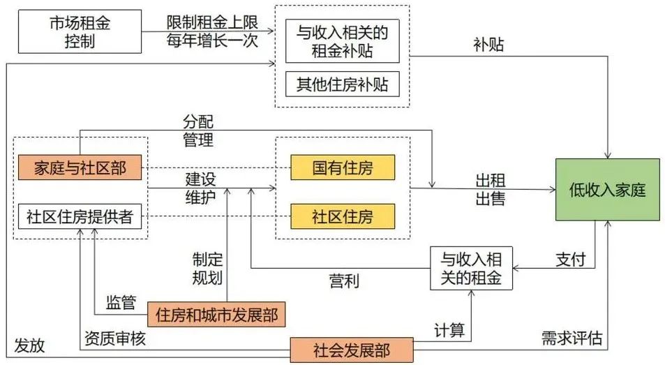 期刊精粹 | 新西兰“双轨并行”公共住房政策制度的经验与启示【抢先版】 期刊精粹 | 新西兰“双轨并行”公共住房政策制度的经验与启示【抢先版】