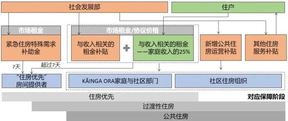期刊精粹 | 新西兰“双轨并行”公共住房政策制度的经验与启示【抢先版】 期刊精粹 | 新西兰“双轨并行”公共住房政策制度的经验与启示【抢先版】