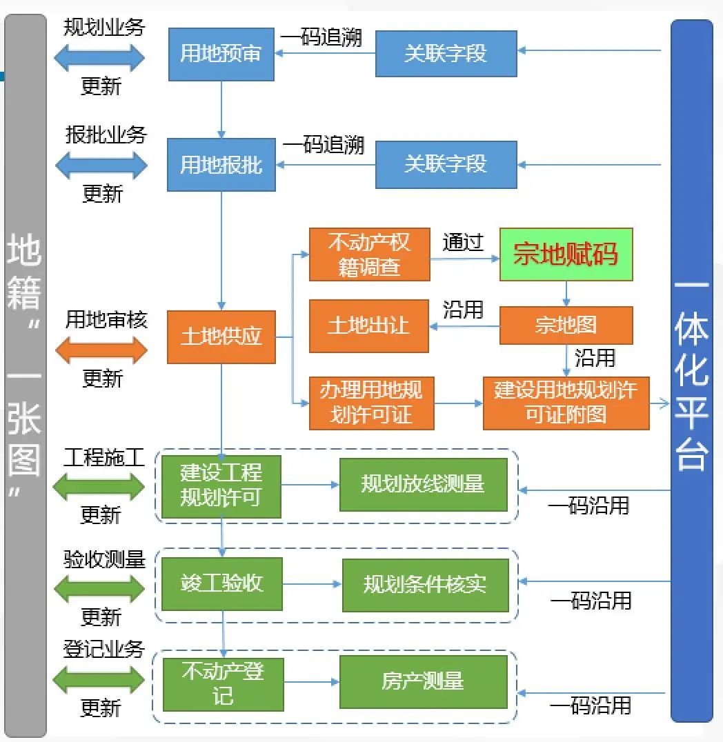 “一码智慧管地”,探索土地全生命周期管理新机制 “一码智慧管地”,探索土地全生命周期管理新机制