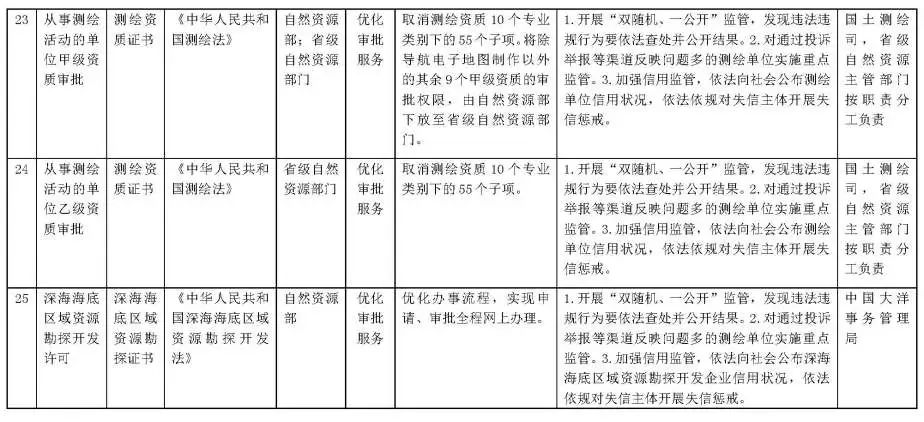 自然资源部:在全国范围内直接取消“城乡规划编制单位丙级资质认定” 自然资源部:在全国范围内直接取消“城乡规划编制单位丙级资质认定”