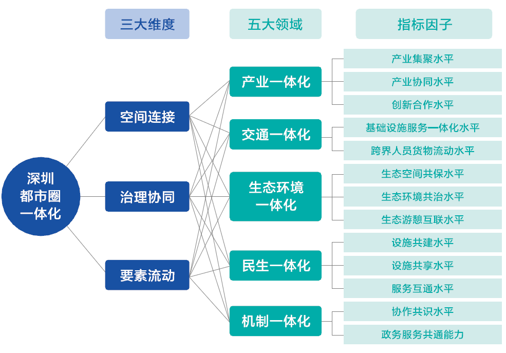 ​深圳都市圈一体化2021年度报告