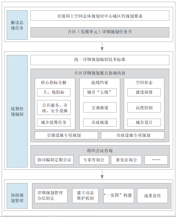 国土空间详细规划编制技术路线构建