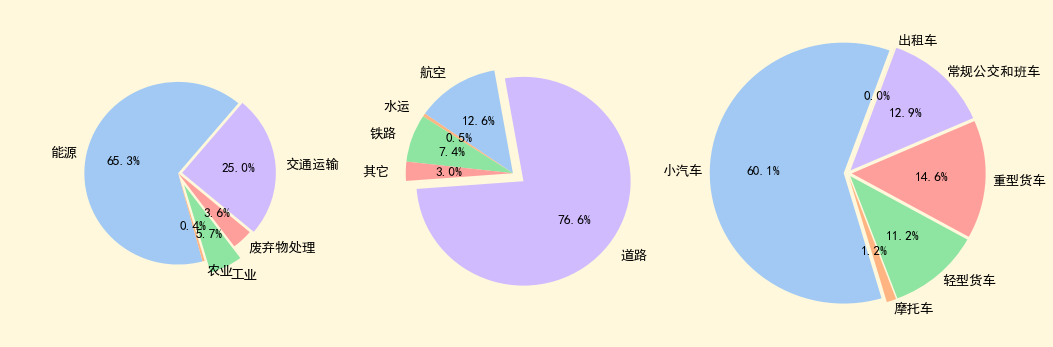 期刊精粹 | 国际大城市交通碳排放特征及减碳策略比较研究【抢先版】 期刊精粹 | 国际大城市交通碳排放特征及减碳策略比较研究【抢先版】