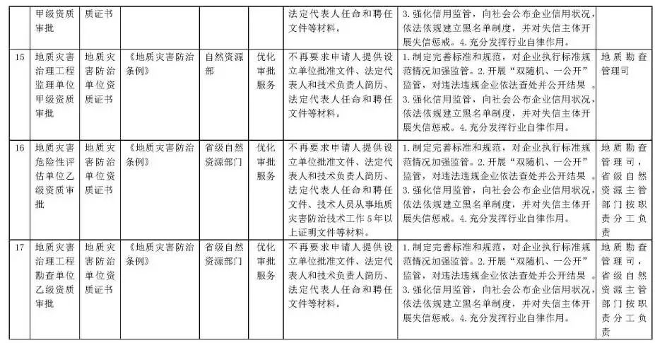 自然资源部:在全国范围内直接取消“城乡规划编制单位丙级资质认定” 自然资源部:在全国范围内直接取消“城乡规划编制单位丙级资质认定”
