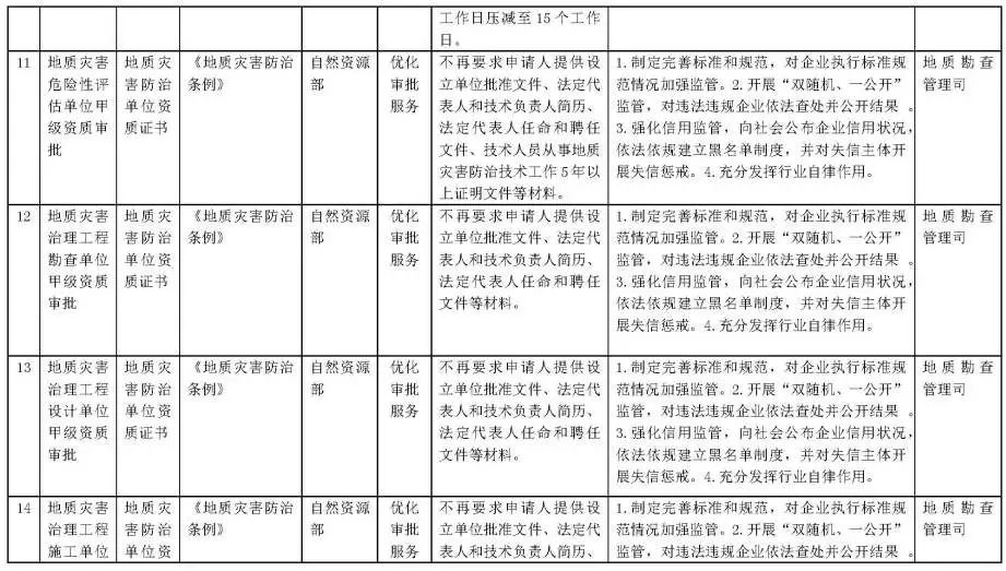 自然资源部:在全国范围内直接取消“城乡规划编制单位丙级资质认定” 自然资源部:在全国范围内直接取消“城乡规划编制单位丙级资质认定”
