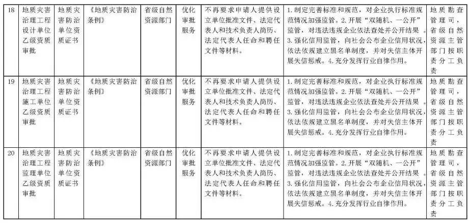 自然资源部:在全国范围内直接取消“城乡规划编制单位丙级资质认定” 自然资源部:在全国范围内直接取消“城乡规划编制单位丙级资质认定”