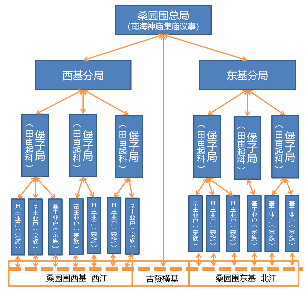 张智敏:山海之间——桑园围传统聚落的水患与水利 张智敏:山海之间——桑园围传统聚落的水患与水利