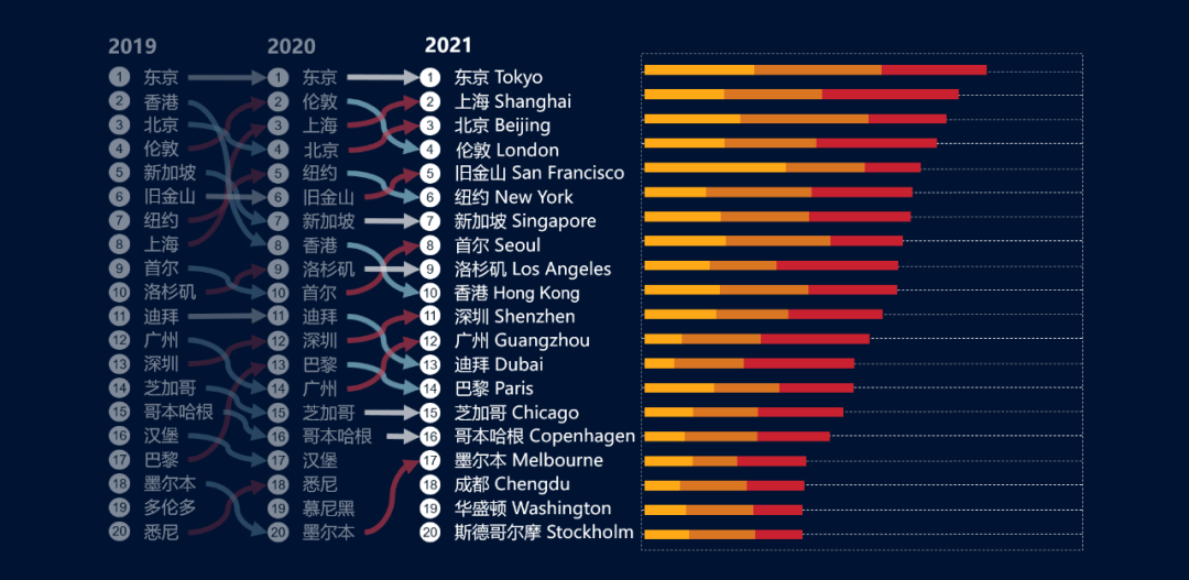 《“一带一路”倡议下的全球城市报告（2021）》全文发布