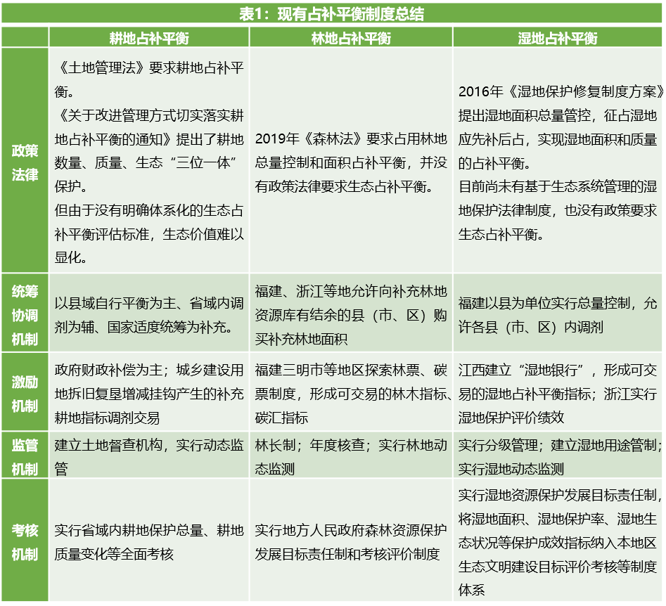 自然生态空间占补平衡制度现状与展望