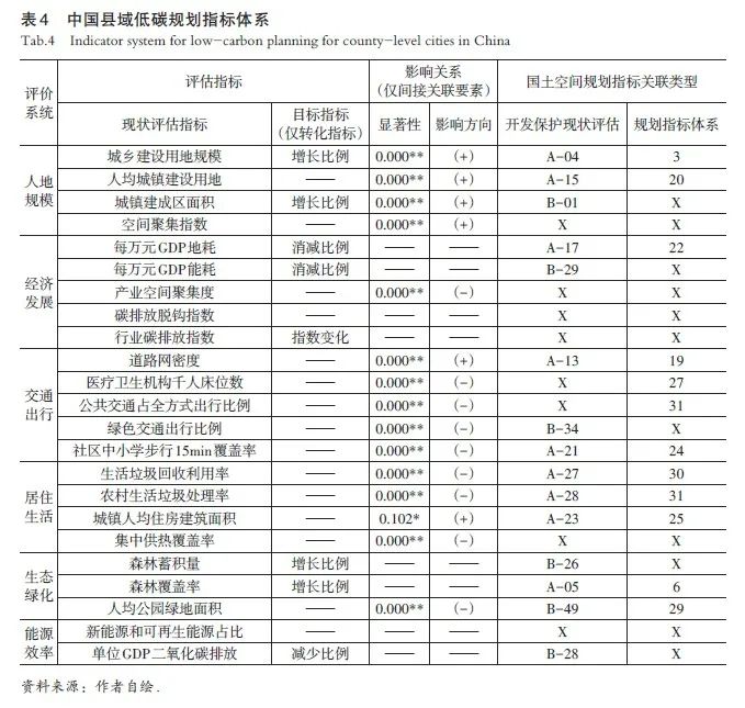 【文章精选】基于差异化控碳思路的县级国土空间低碳规划方法探索 | 2021年第5期