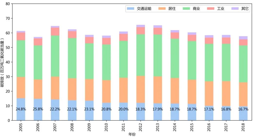 期刊精粹 | 国际大城市交通碳排放特征及减碳策略比较研究【抢先版】 期刊精粹 | 国际大城市交通碳排放特征及减碳策略比较研究【抢先版】
