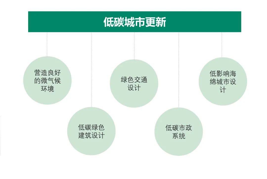 “低碳”理念下,城市更新设计或许可以这样做 “低碳”理念下,城市更新设计或许可以这样做