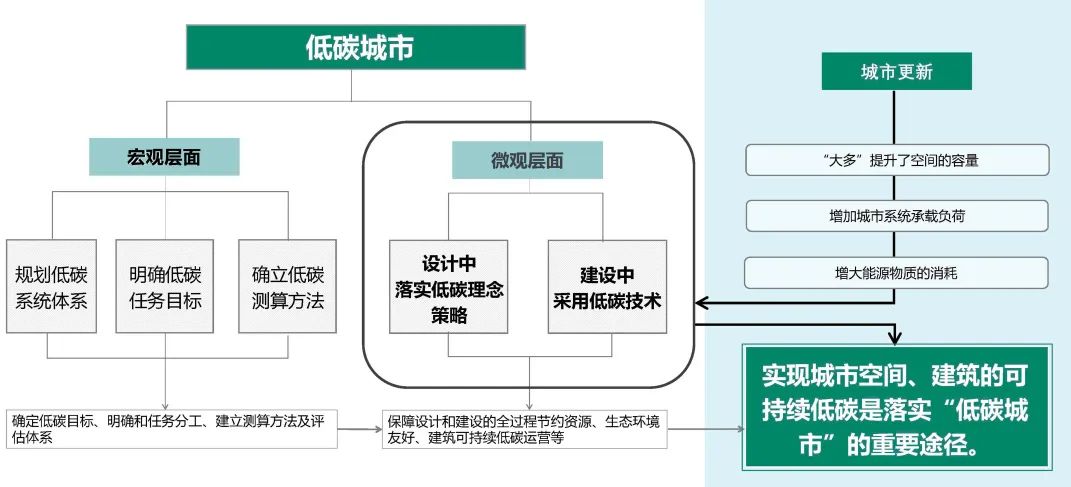 “低碳”理念下,城市更新设计或许可以这样做 “低碳”理念下,城市更新设计或许可以这样做