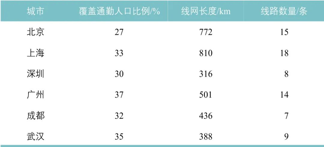 【焦点】中国主要城市轨道交通覆盖通勤空间特征研究 【焦点】中国主要城市轨道交通覆盖通勤空间特征研究
