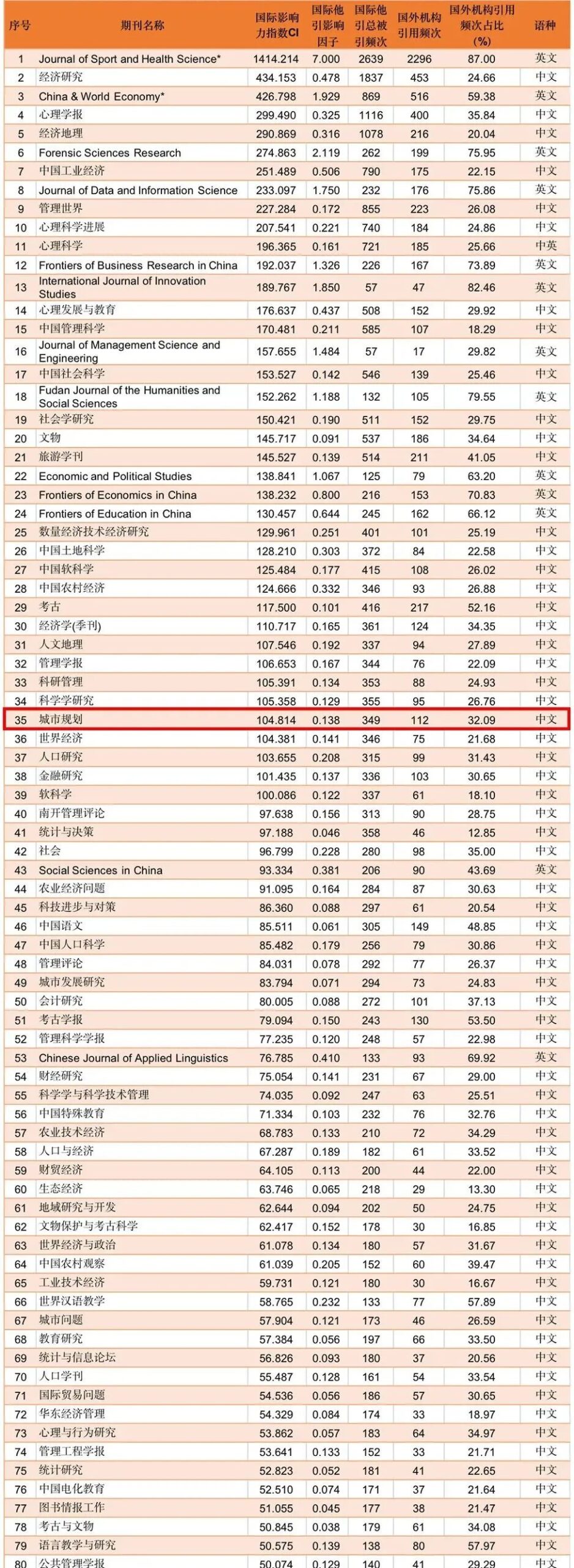 《城市规划》入选“中国最具国际影响力学术期刊” 《城市规划》入选“中国最具国际影响力学术期刊”