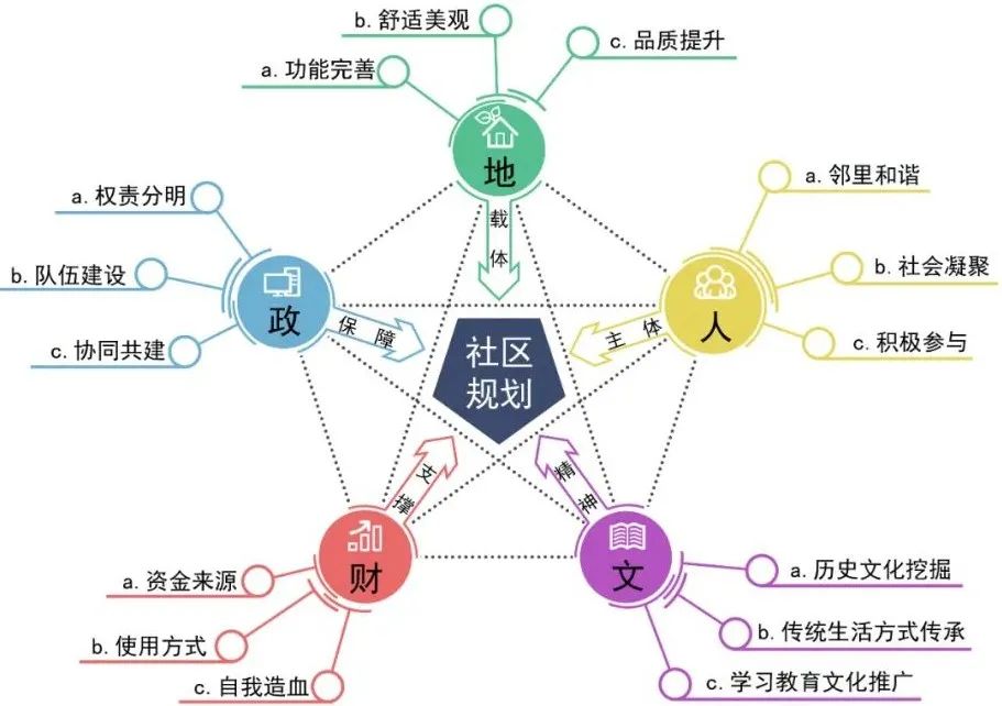 期刊精粹 | 面向特大城市治理的社区规划方法【2021.6期优先看 · 主题】