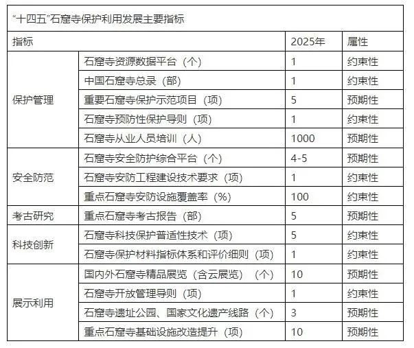 文件|国家文物局印发《“十四五”石窟寺保护利用专项规划》 文件|国家文物局印发《“十四五”石窟寺保护利用专项规划》