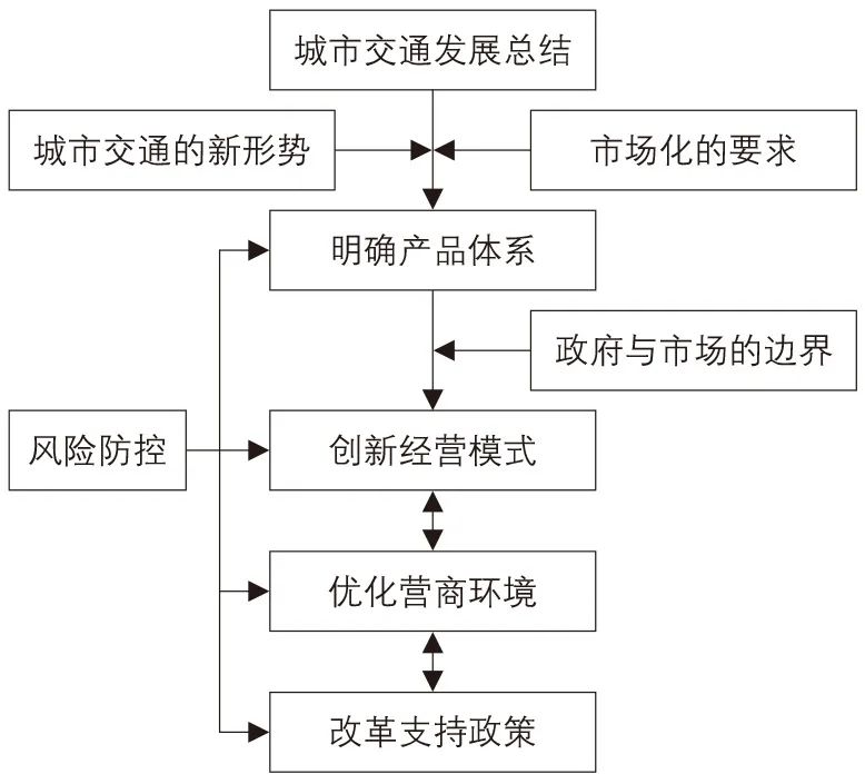 城市交通市场化实施路径探讨 城市交通市场化实施路径探讨