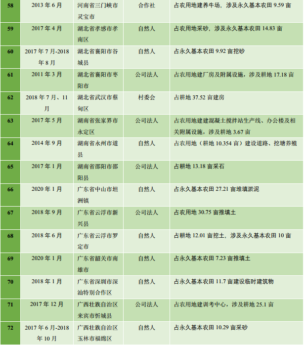 “农田就是农田”,100起占农用地涉刑违法案件的提示 “农田就是农田”,100起占农用地涉刑违法案件的提示